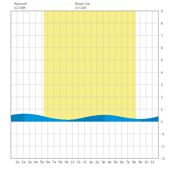 Babylon tide chart for Sunday, June 5, 2022