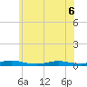 Babylon tide chart for Monday, June 6, 2022