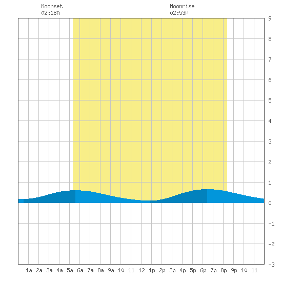 Babylon tide chart for Thursday, June 9, 2022