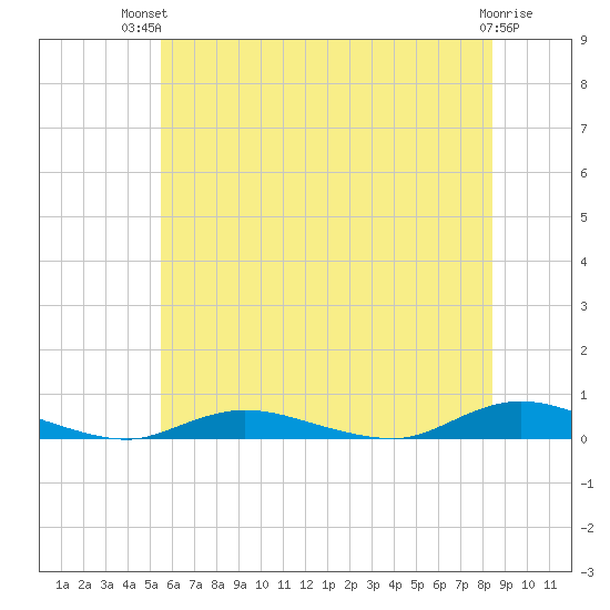 Babylon tide chart for Tuesday, July 12, 2022