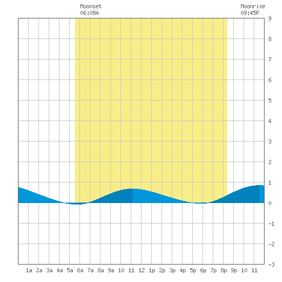 Babylon tide chart for Thursday, July 14, 2022