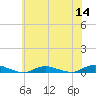 Babylon tide chart for Thursday, July 14, 2022