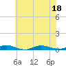 Babylon tide chart for Monday, July 18, 2022