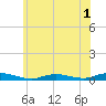 Babylon tide chart for Friday, July 1, 2022