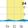 Babylon tide chart for Sunday, July 24, 2022