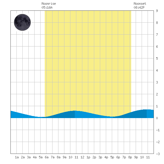 Babylon tide chart for Thursday, July 28, 2022