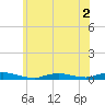Babylon tide chart for Saturday, July 2, 2022