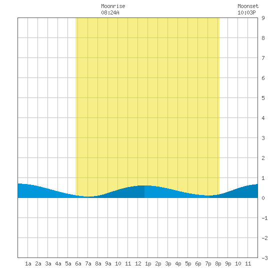 Babylon tide chart for Sunday, July 31, 2022