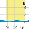 Babylon tide chart for Sunday, July 3, 2022