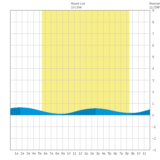 Babylon tide chart for Monday, July 4, 2022