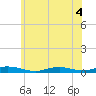 Babylon tide chart for Monday, July 4, 2022