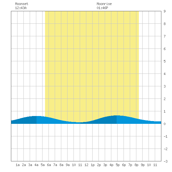 Babylon tide chart for Thursday, July 7, 2022