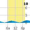 Babylon tide chart for Wednesday, August 10, 2022