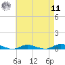 Babylon tide chart for Thursday, August 11, 2022