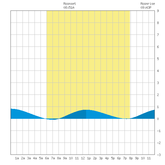 Babylon tide chart for Sunday, August 14, 2022
