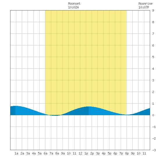 Babylon tide chart for Monday, August 15, 2022
