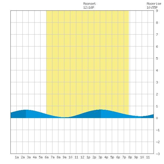 Babylon tide chart for Wednesday, August 17, 2022