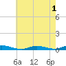 Babylon tide chart for Monday, August 1, 2022