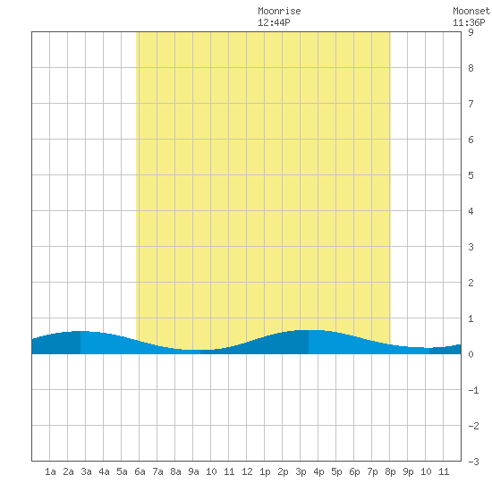 Babylon tide chart for Thursday, August 4, 2022
