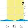 Babylon tide chart for Sunday, August 7, 2022