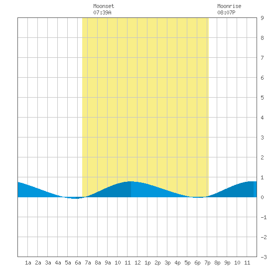 Babylon tide chart for Sunday, September 11, 2022