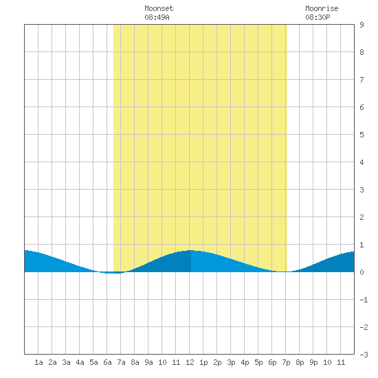 Babylon tide chart for Monday, September 12, 2022