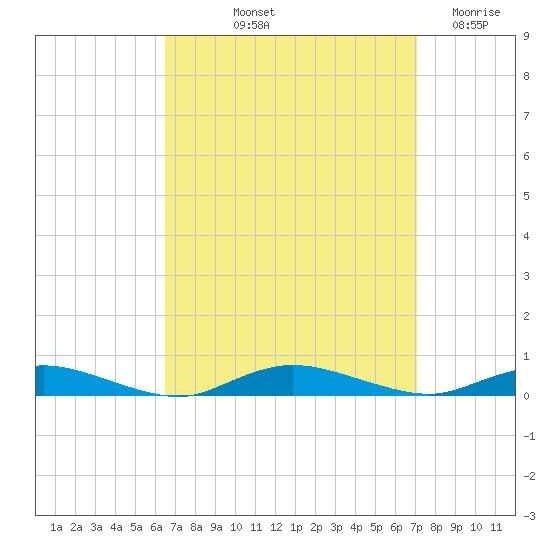 Babylon tide chart for Tuesday, September 13, 2022