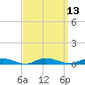 Babylon tide chart for Tuesday, September 13, 2022