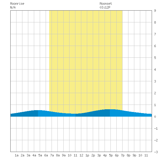 Babylon tide chart for Sunday, September 18, 2022
