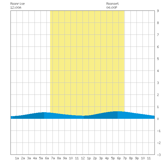 Babylon tide chart for Monday, September 19, 2022