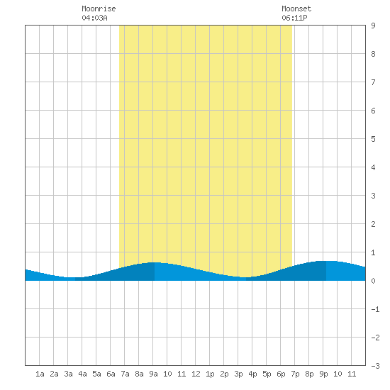 Babylon tide chart for Friday, September 23, 2022