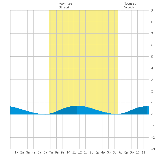 Babylon tide chart for Tuesday, September 27, 2022