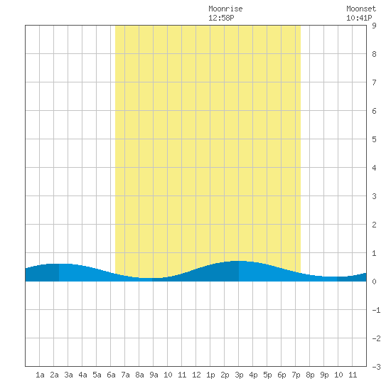 Babylon tide chart for Friday, September 2, 2022