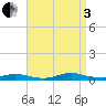 Babylon tide chart for Saturday, September 3, 2022