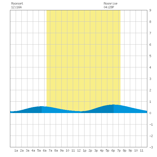 Babylon tide chart for Monday, September 5, 2022