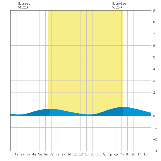 Babylon tide chart for Tuesday, September 6, 2022