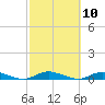 Babylon tide chart for Monday, October 10, 2022