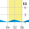Babylon tide chart for Tuesday, October 11, 2022