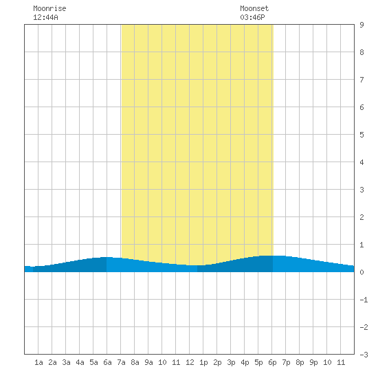 Babylon tide chart for Wednesday, October 19, 2022