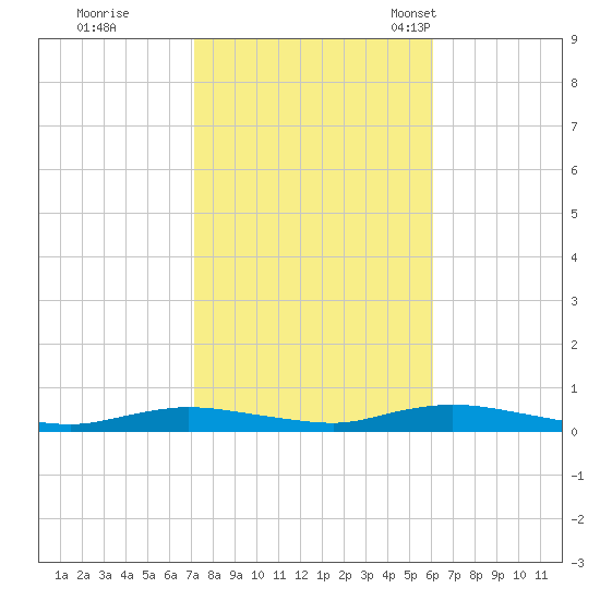 Babylon tide chart for Thursday, October 20, 2022