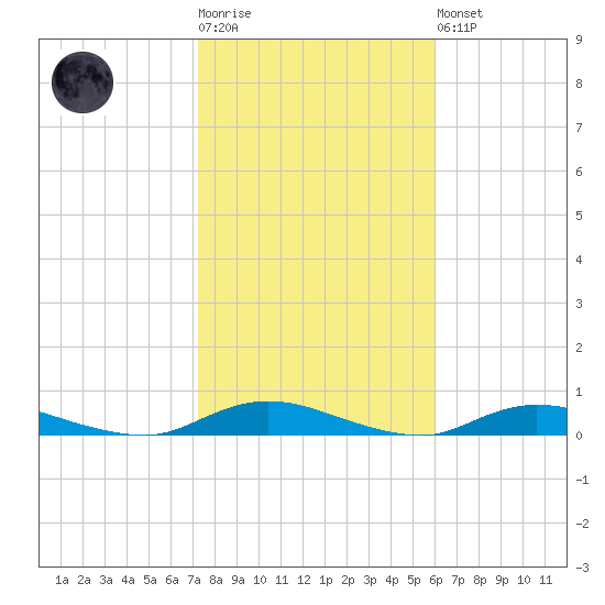 Babylon tide chart for Tuesday, October 25, 2022