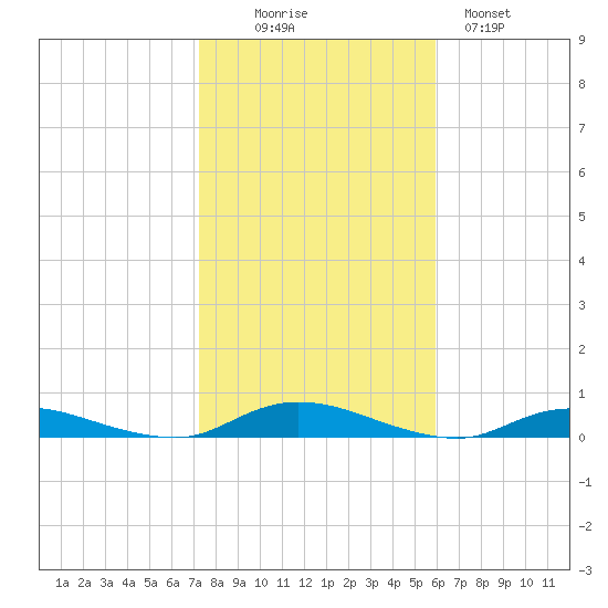 Babylon tide chart for Thursday, October 27, 2022