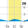 Babylon tide chart for Friday, October 28, 2022