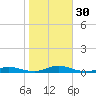 Babylon tide chart for Sunday, October 30, 2022