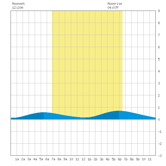 Babylon tide chart for Tuesday, October 4, 2022