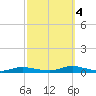 Babylon tide chart for Tuesday, October 4, 2022
