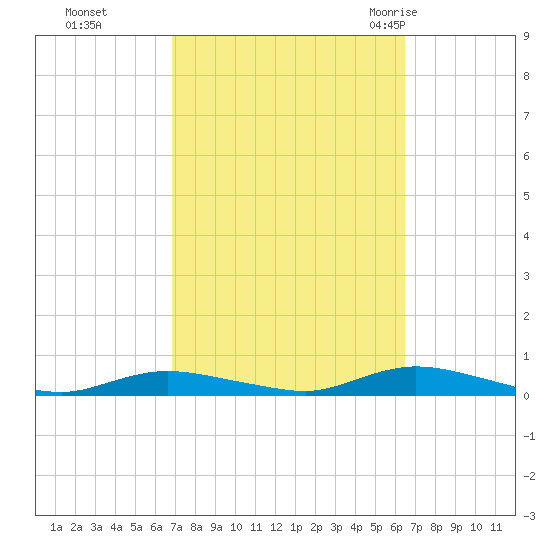 Babylon tide chart for Wednesday, October 5, 2022