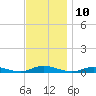 Babylon tide chart for Thursday, November 10, 2022