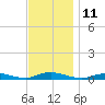 Babylon tide chart for Friday, November 11, 2022