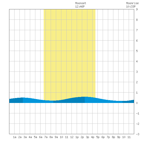 Babylon tide chart for Tuesday, November 15, 2022